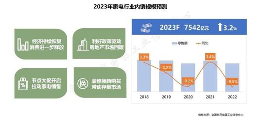 支持政策密集出臺，家用電器消費(fèi)將加速修復(fù)